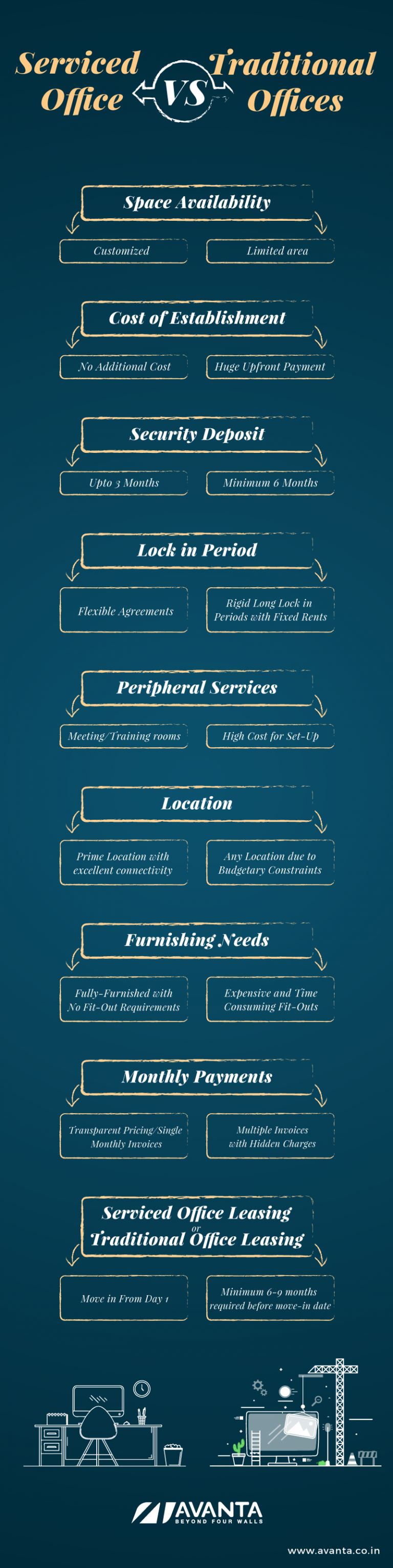 Serviced Offices Vs. Traditional Offices – An Info-graphic