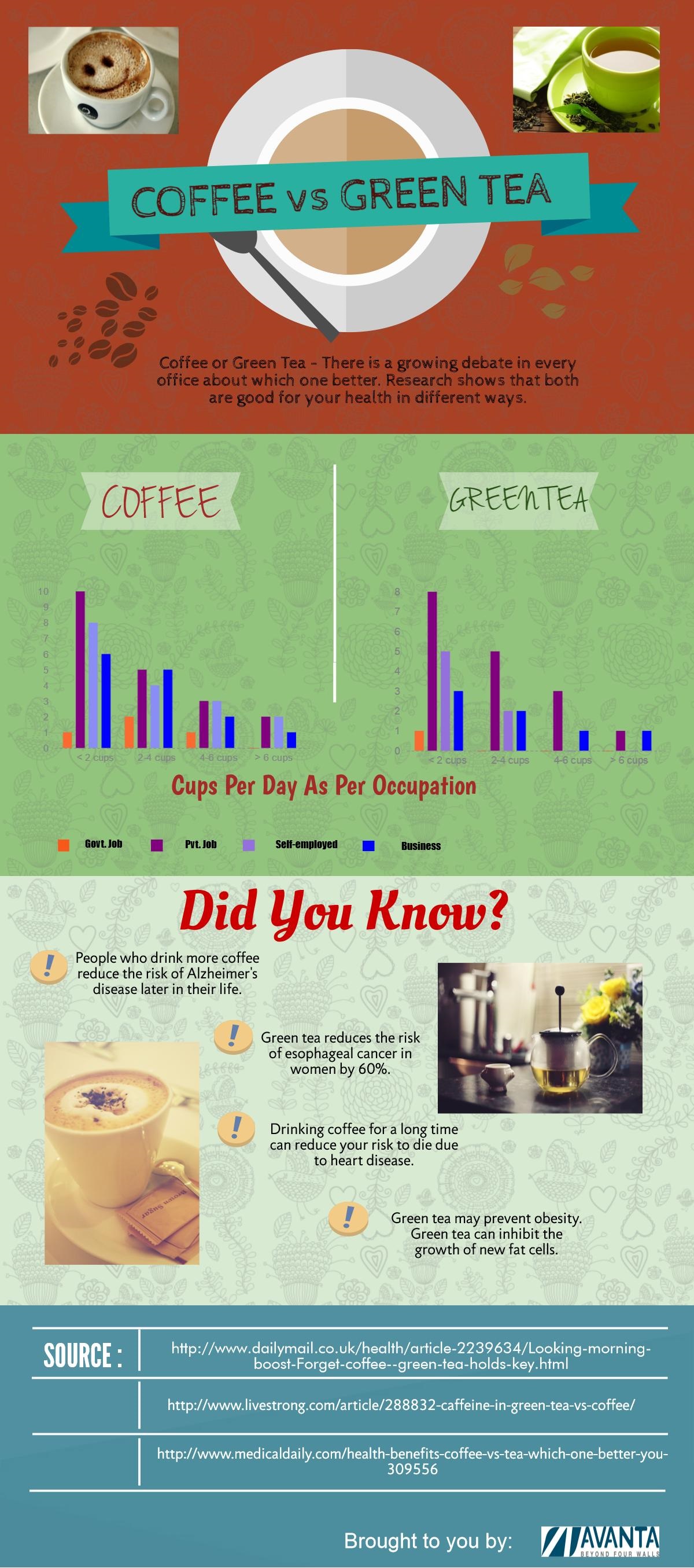 Drinking Green Tea or Coffee in Office &ndash; Which one is better for you
