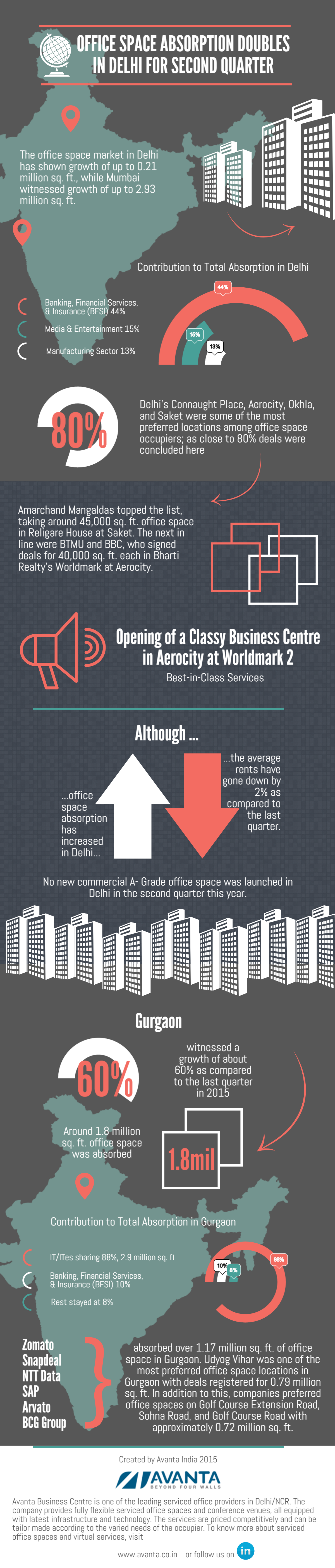 Infographic: Office Space Absorption Doubles in Delhi for Second Quarter